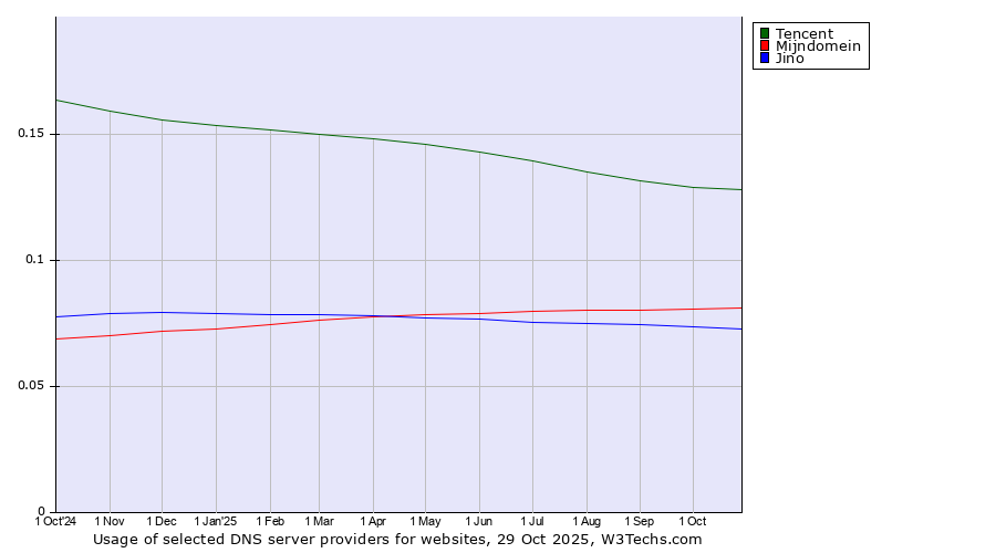 Historical trends in the usage of Tencent vs. Mijndomein vs. Jino