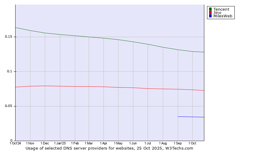 Historical trends in the usage of Tencent vs. Jino vs. MilesWeb
