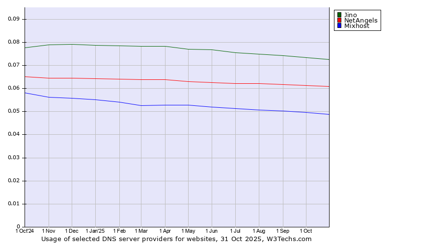 Historical trends in the usage of Jino vs. NetAngels vs. Mixhost