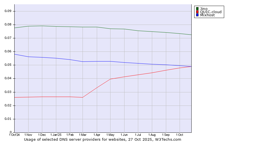 Historical trends in the usage of Jino vs. Mixhost vs. QUIC.cloud