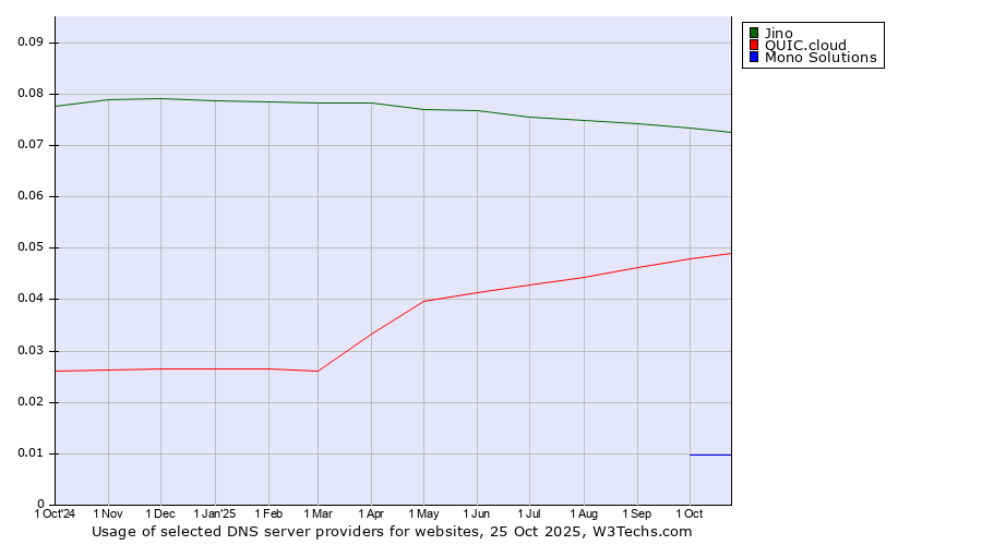 Historical trends in the usage of Jino vs. QUIC.cloud vs. Mono Solutions