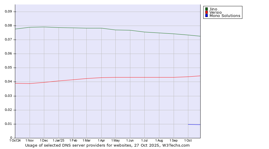 Historical trends in the usage of Jino vs. Versio vs. Mono Solutions