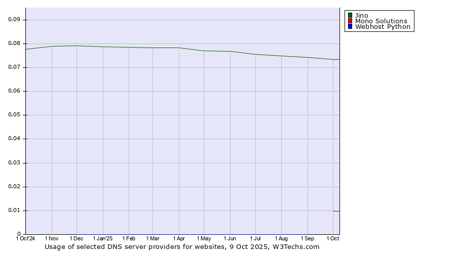 Historical trends in the usage of Jino vs. Mono Solutions vs. Webhost Python