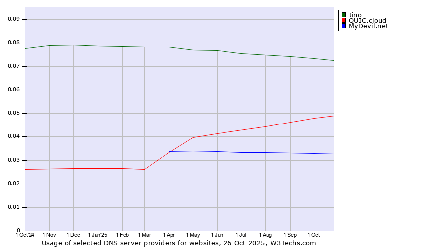 Historical trends in the usage of Jino vs. QUIC.cloud vs. MyDevil.net