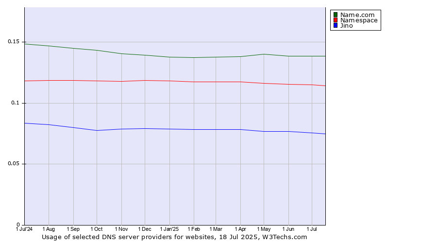 Historical trends in the usage of Name.com vs. Namespace vs. Jino