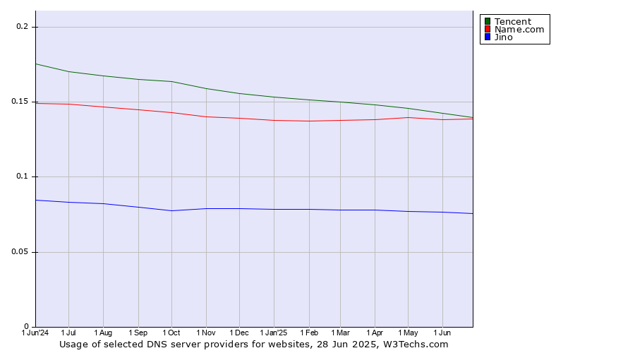 Historical trends in the usage of Tencent vs. Name.com vs. Jino