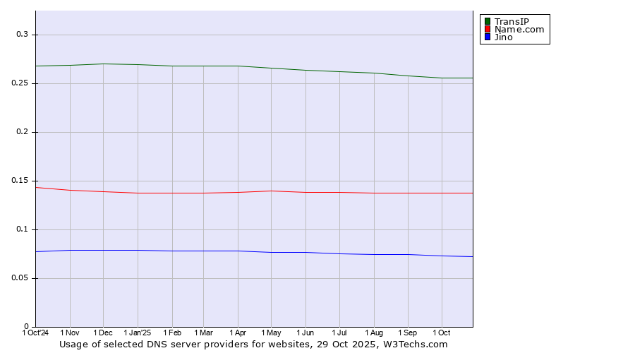 Historical trends in the usage of TransIP vs. Name.com vs. Jino