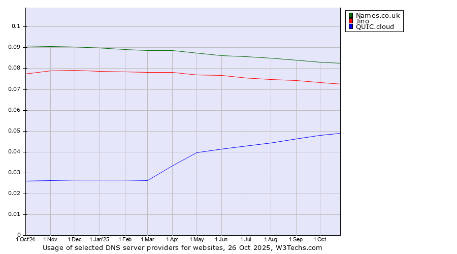 Historical trends in the usage of Names.co.uk vs. Jino vs. QUIC.cloud