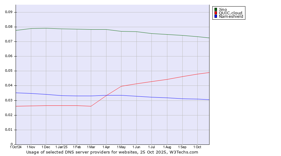 Historical trends in the usage of Jino vs. QUIC.cloud vs. Nameshield