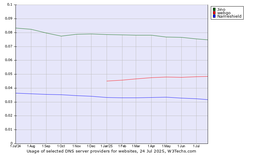 Historical trends in the usage of Jino vs. webgo vs. Nameshield