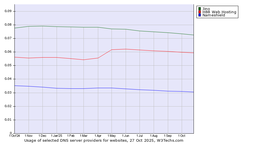 Historical trends in the usage of Jino vs. H88 Web Hosting vs. Nameshield