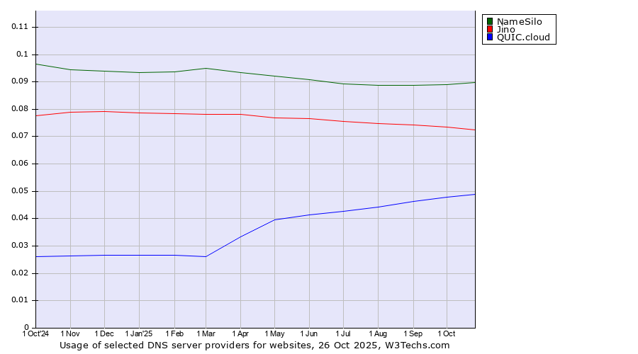 Historical trends in the usage of NameSilo vs. Jino vs. QUIC.cloud