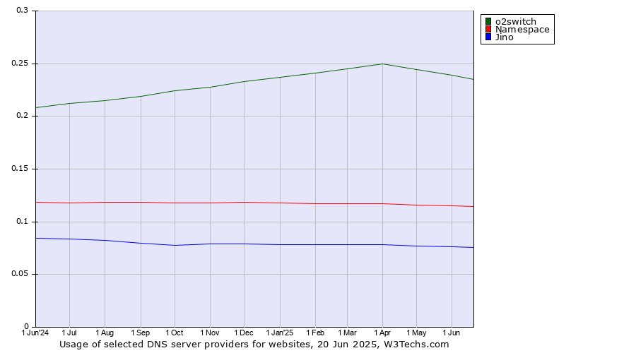 Historical trends in the usage of o2switch vs. Namespace vs. Jino