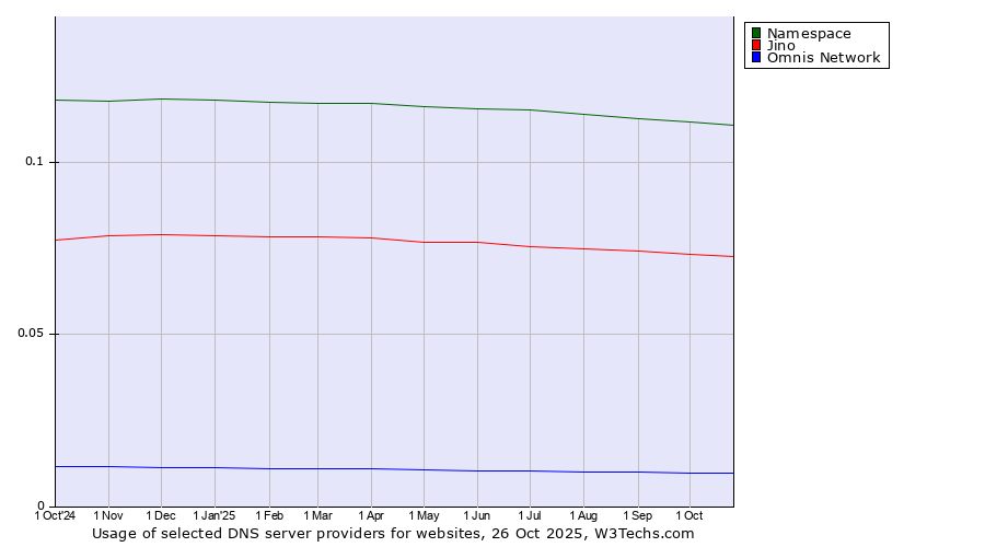 Historical trends in the usage of Namespace vs. Jino vs. Omnis Network