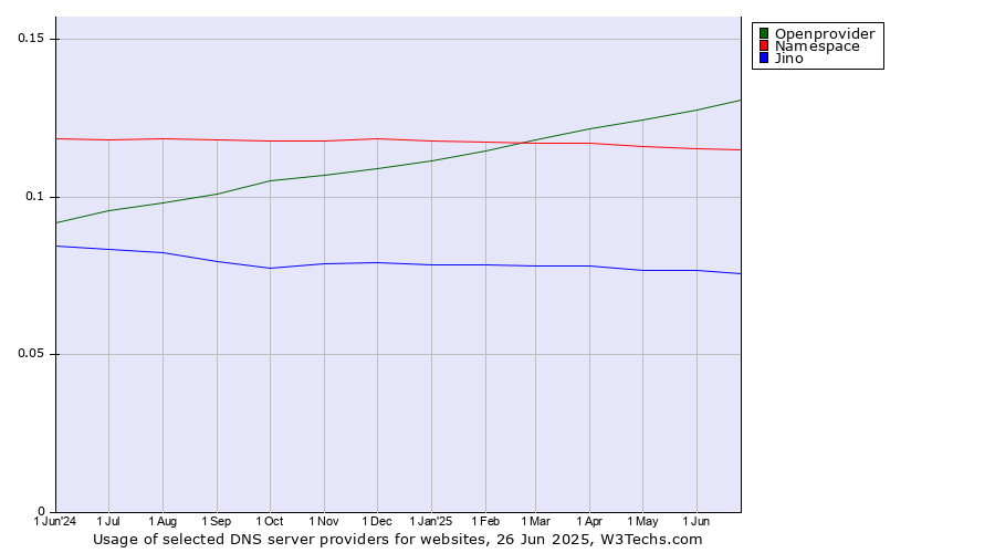 Historical trends in the usage of Openprovider vs. Namespace vs. Jino
