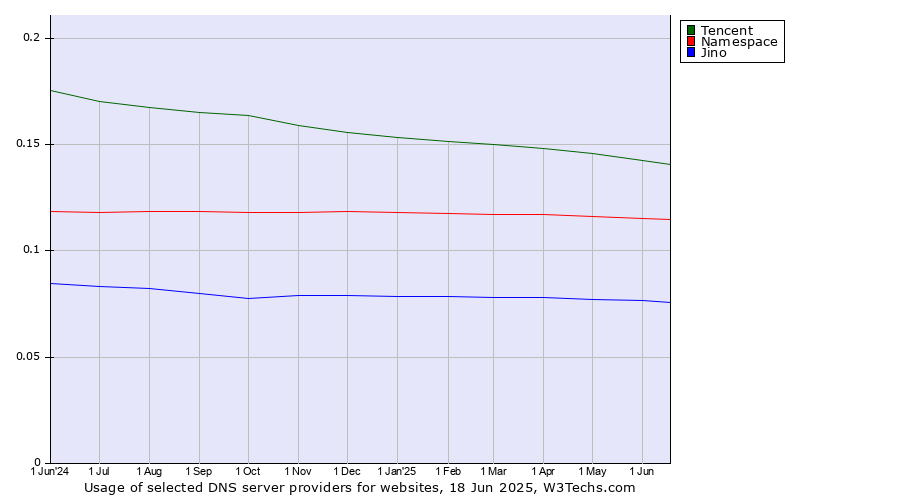 Historical trends in the usage of Tencent vs. Namespace vs. Jino