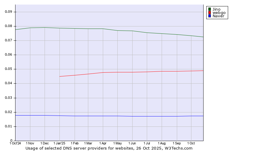 Historical trends in the usage of Jino vs. webgo vs. Naver