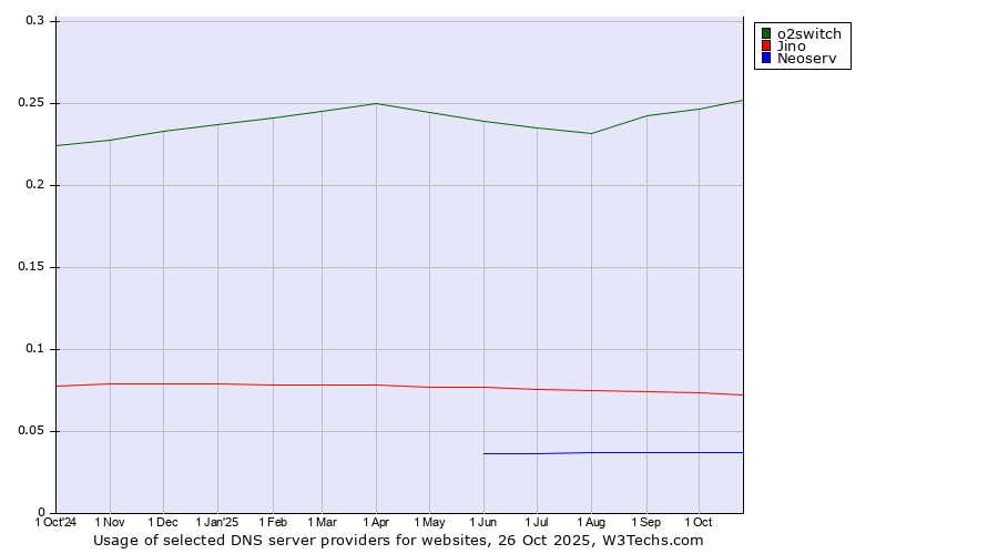 Historical trends in the usage of o2switch vs. Jino vs. Neoserv
