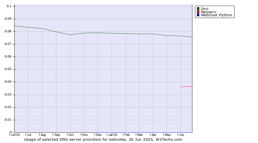 Historical trends in the usage of Jino vs. Neoserv vs. Webhost Python