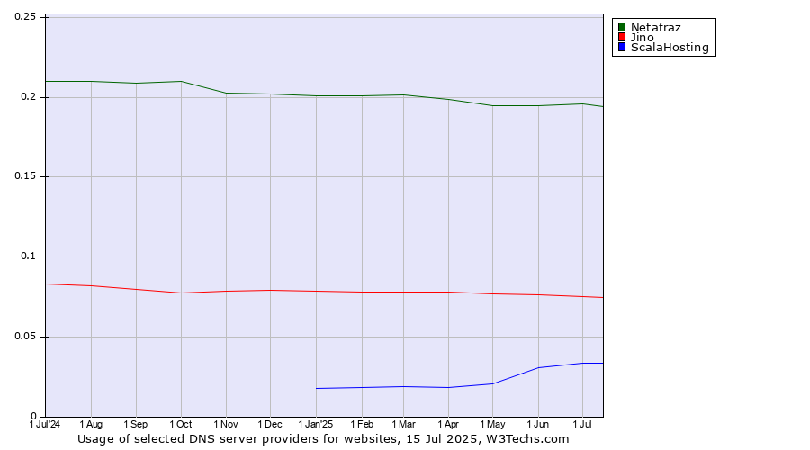 Historical trends in the usage of Netafraz vs. Jino vs. ScalaHosting