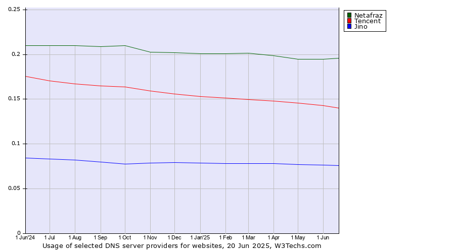 Historical trends in the usage of Netafraz vs. Tencent vs. Jino