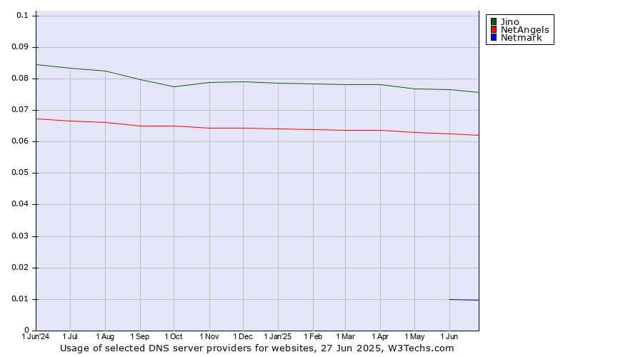 Historical trends in the usage of Jino vs. NetAngels vs. Netmark