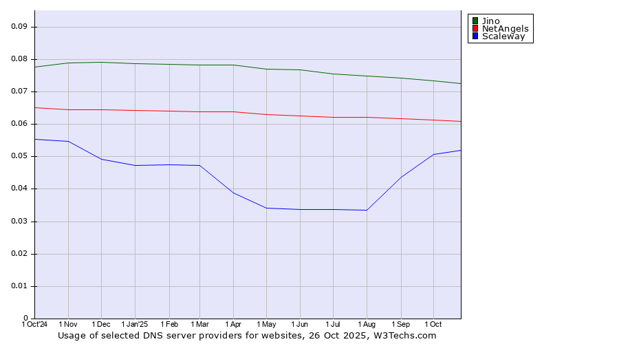 Historical trends in the usage of Jino vs. NetAngels vs. Scaleway
