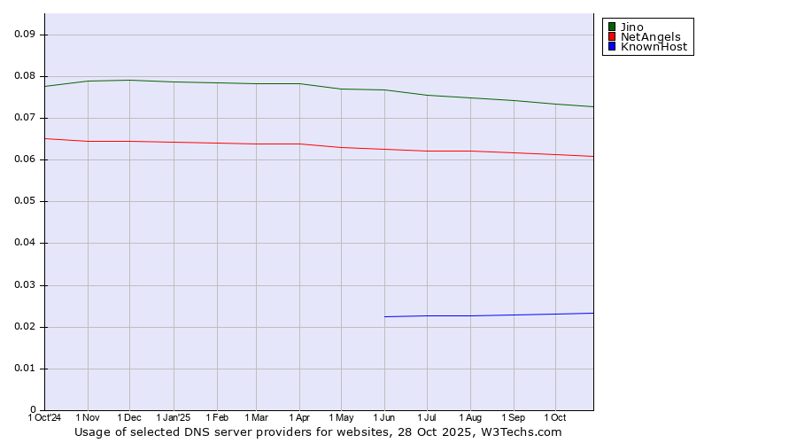 Historical trends in the usage of Jino vs. NetAngels vs. KnownHost
