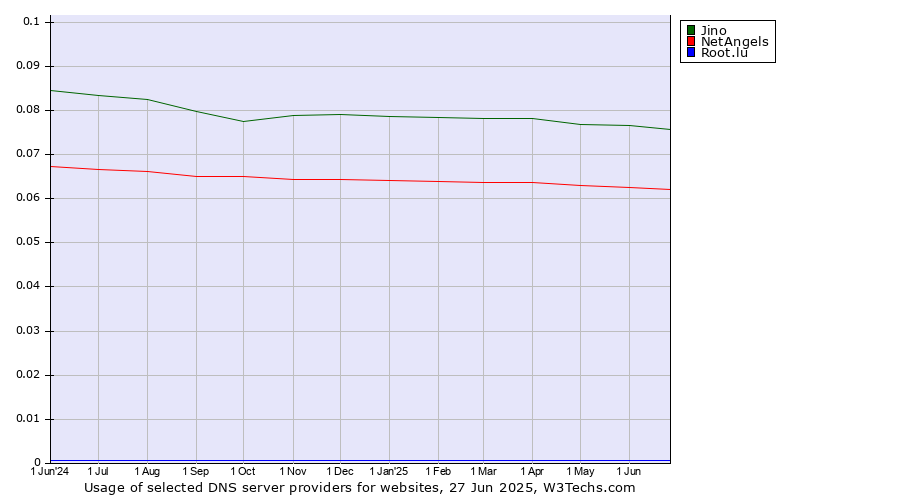 Historical trends in the usage of Jino vs. NetAngels vs. Root.lu