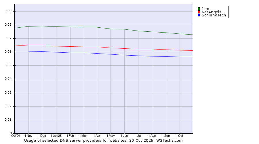 Historical trends in the usage of Jino vs. NetAngels vs. SchlundTech