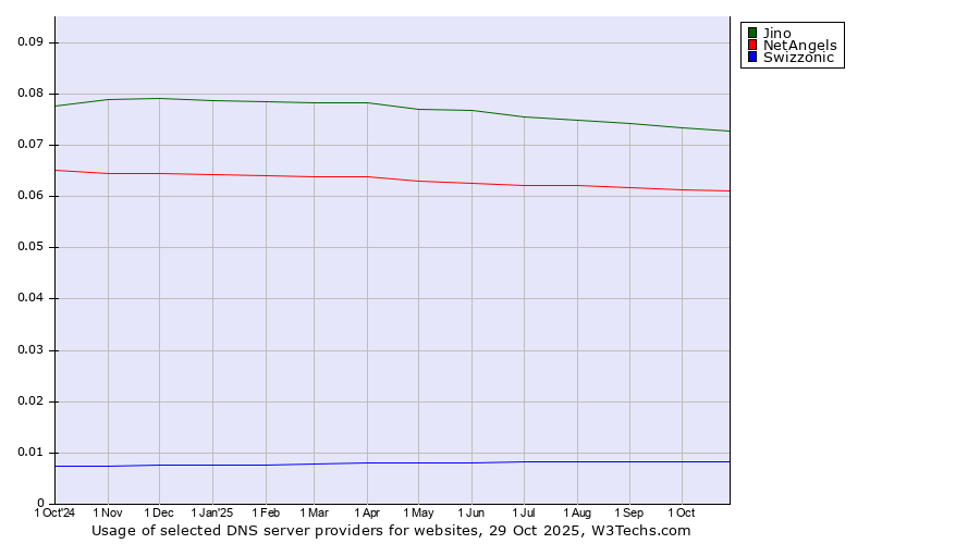 Historical trends in the usage of Jino vs. NetAngels vs. Swizzonic