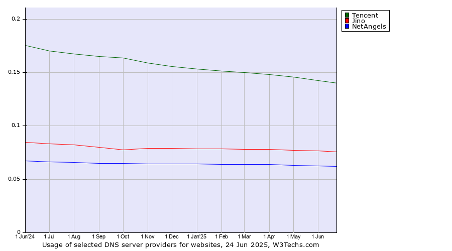 Historical trends in the usage of Tencent vs. Jino vs. NetAngels