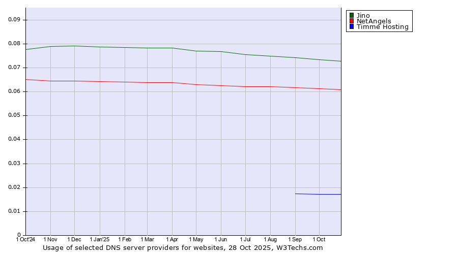 Historical trends in the usage of Jino vs. NetAngels vs. Timme Hosting