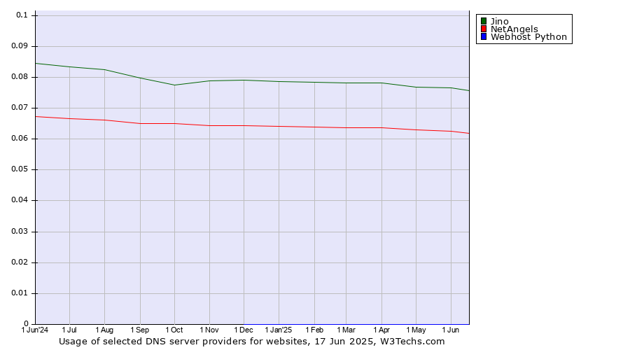 Historical trends in the usage of Jino vs. NetAngels vs. Webhost Python