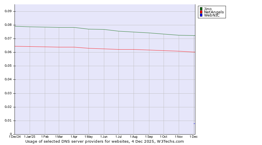Historical trends in the usage of Jino vs. NetAngels vs. WebNIC