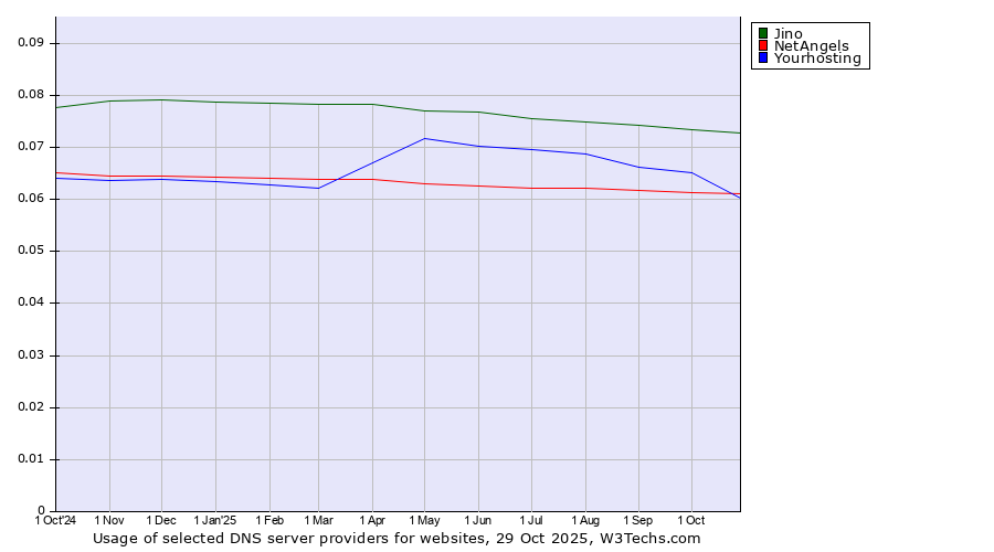 Historical trends in the usage of Jino vs. Yourhosting vs. NetAngels