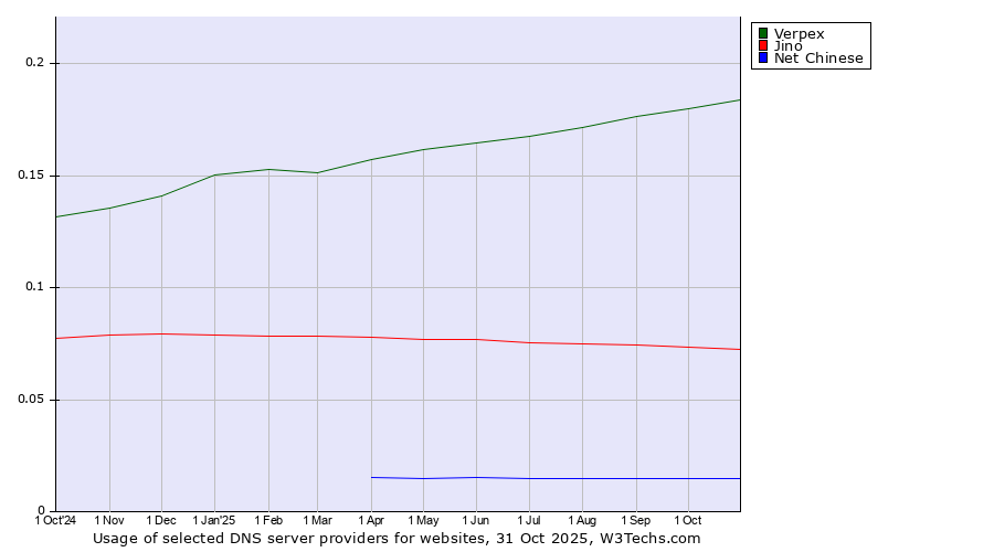 Historical trends in the usage of Verpex vs. Jino vs. Net Chinese