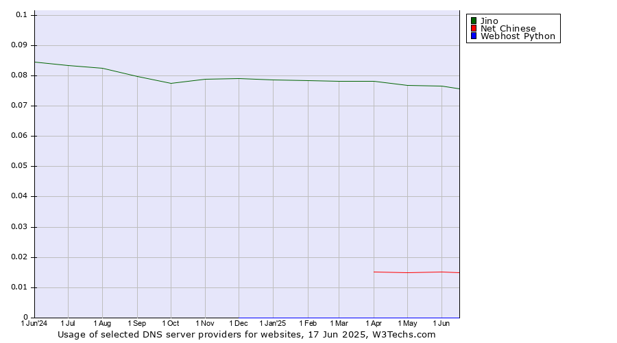 Historical trends in the usage of Jino vs. Net Chinese vs. Webhost Python
