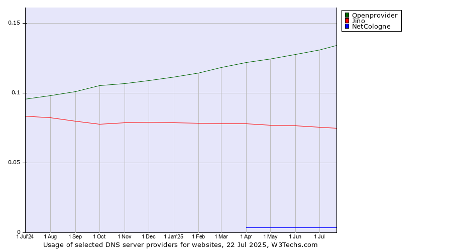 Historical trends in the usage of Openprovider vs. Jino vs. NetCologne