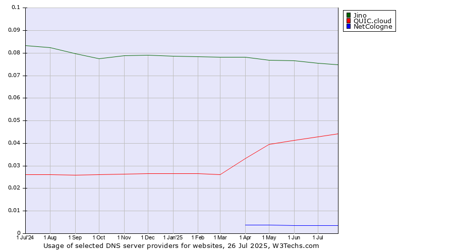Historical trends in the usage of Jino vs. QUIC.cloud vs. NetCologne