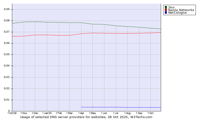 Historical trends in the usage of Jino vs. Raiola Networks vs. NetCologne