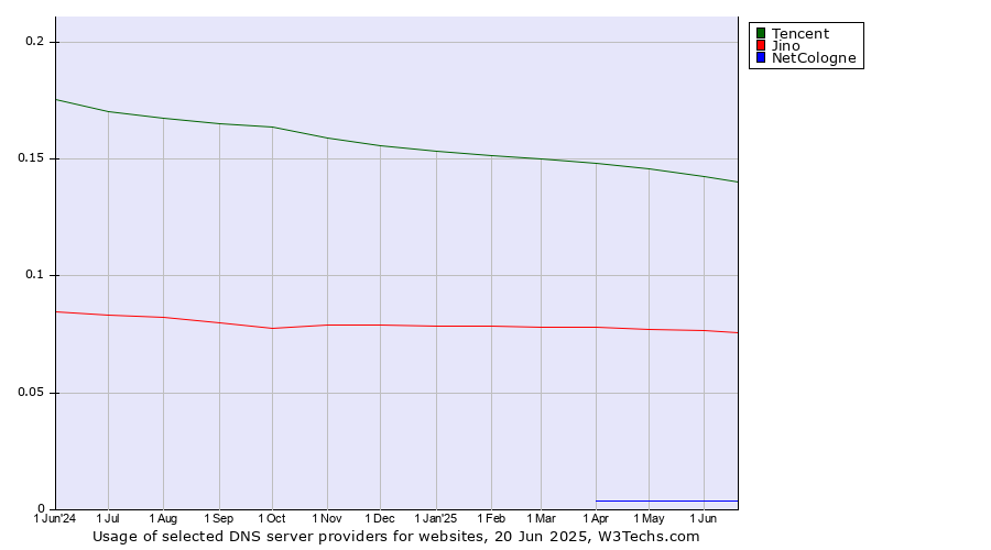 Historical trends in the usage of Tencent vs. Jino vs. NetCologne