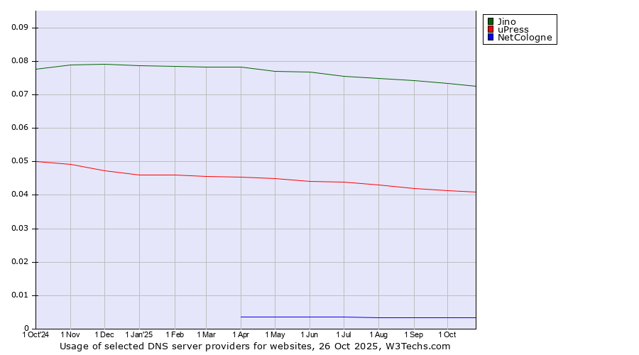 Historical trends in the usage of Jino vs. uPress vs. NetCologne