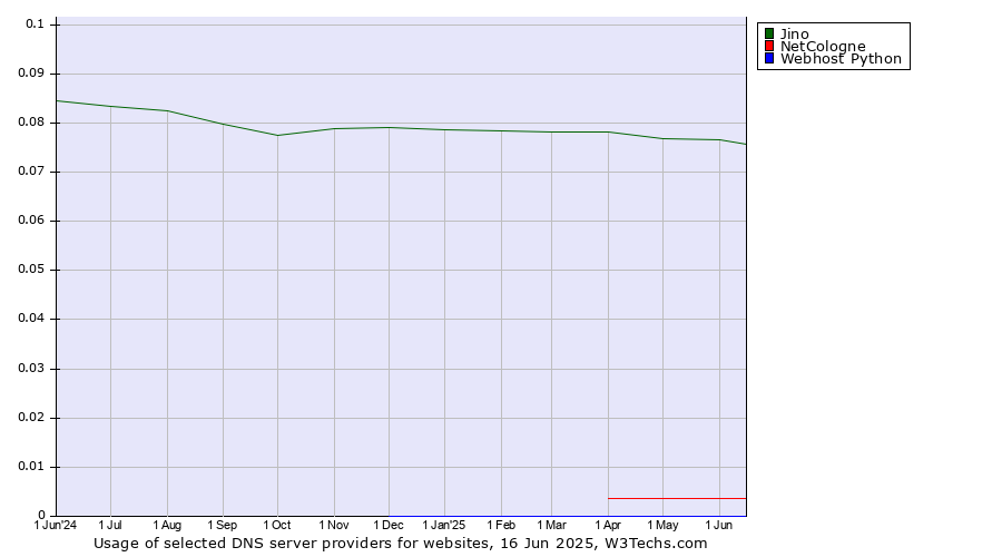Historical trends in the usage of Jino vs. NetCologne vs. Webhost Python