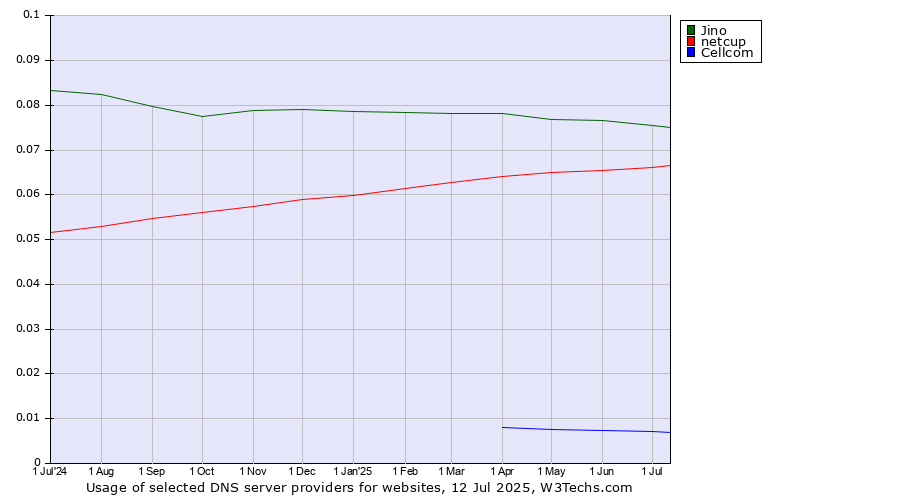 Historical trends in the usage of Jino vs. netcup vs. Cellcom