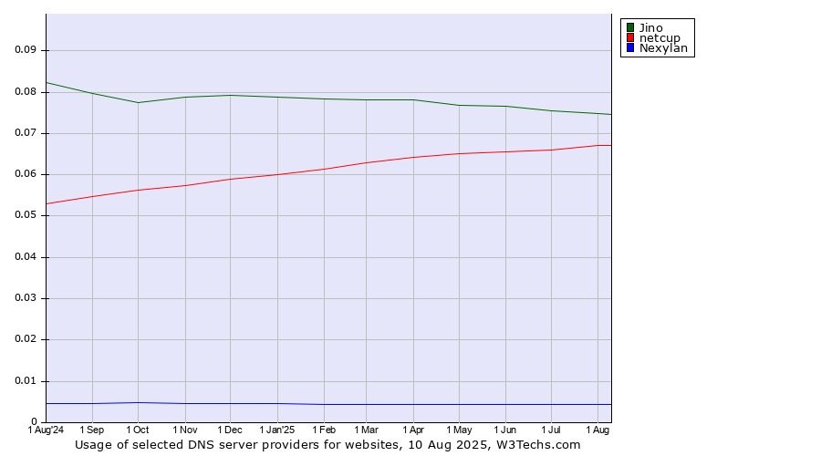 Historical trends in the usage of Jino vs. netcup vs. Nexylan