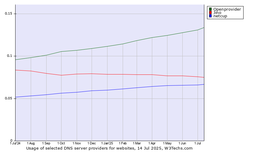 Historical trends in the usage of Openprovider vs. Jino vs. netcup
