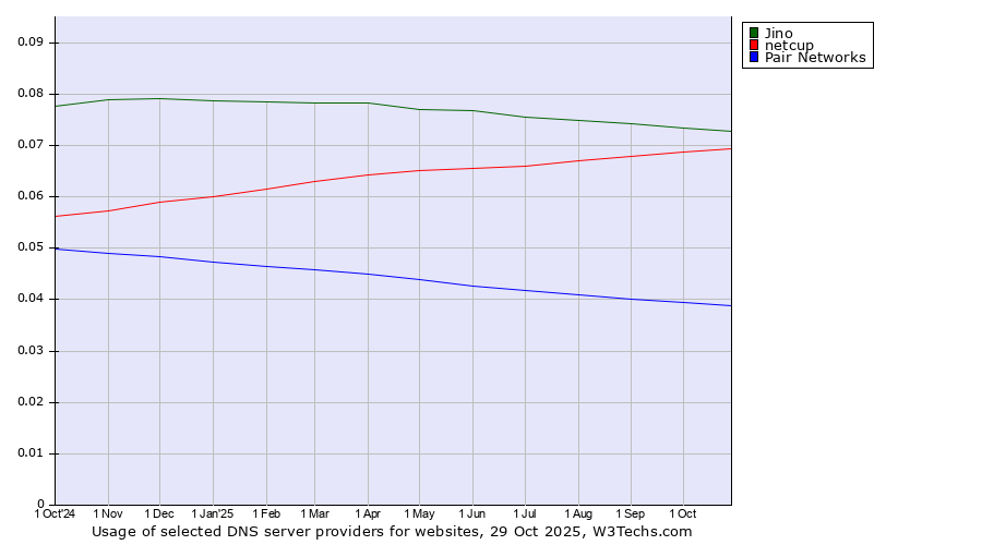 Historical trends in the usage of Jino vs. netcup vs. Pair Networks