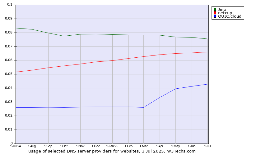 Historical trends in the usage of Jino vs. netcup vs. QUIC.cloud