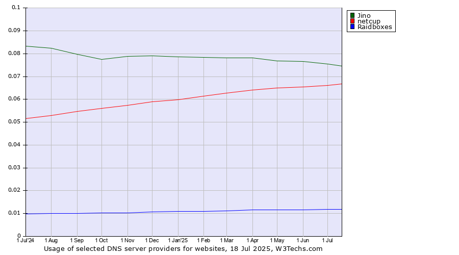 Historical trends in the usage of Jino vs. netcup vs. Raidboxes